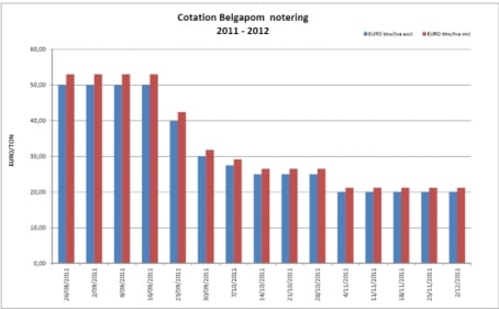Last year, the Belgapom price for Bintje in November 2011 was € 20,00 / ton excluding tax (Graph of December 2, 2011) 