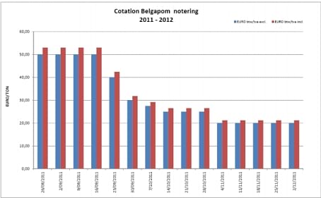 Last year, the Belgapom price for Bintje in November 2011 was € 20,00 / ton excluding tax (Graph of December 2, 2011)  