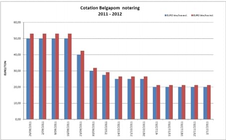 Last year, the Belgapom price for Bintje in November 2011 was € 20,00 / ton excluding tax (Graph of December 2, 2011) Last year, the Belgapom price for Bintje in November 2011 was € 20,00 / ton excluding tax (Graph of December 2, 2011)
