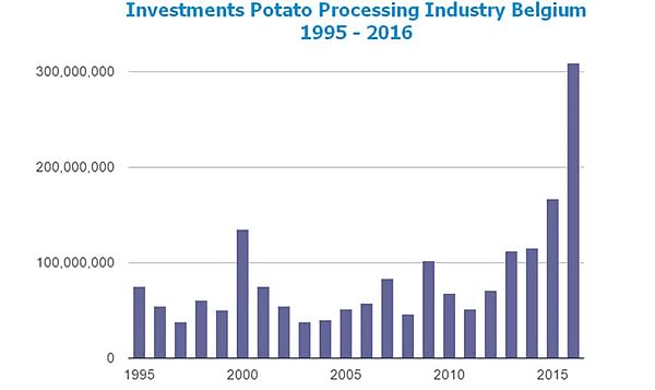 Belgapom: Belgian Potato Processing Sector sets multiple records in 2016