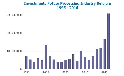 According to the data of Belgapom, the Potato Processing Industry in Belgium last year not only set a record for the amount of potatoes processed, but also a record for investments in the sector, with over 300 million euro (325 million USD) invested. According to the data of Belgapom, the Potato Processing Industry in Belgium last year not only set a record for the amount of potatoes processed, but also a record for investments in the sector, with over 300 million euro (325 million USD) invested.