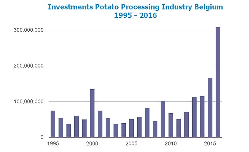 According to the data of Belgapom, the Potato Processing Industry in Belgium last year not only set a record for the amount of potatoes processed, but also a record for investments in the sector, with over 300 million euro (325 million USD) invested.