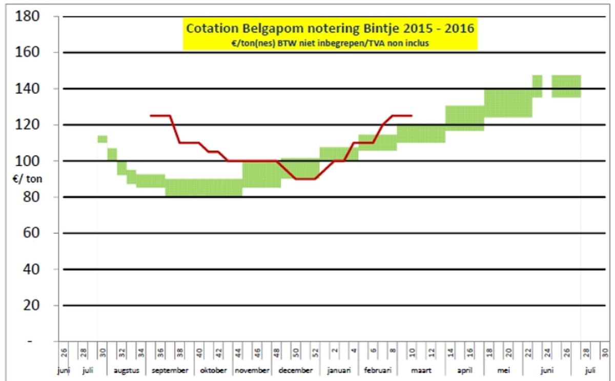 Quotations by Belgapom for potato variety Bintje in the growing season 2015-2016