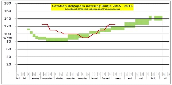 Belgapom now provides pricing for potato varieties Challenger and Fontane in addition to Bintje 