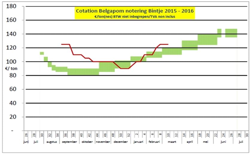Quotations by Belgapom for potato variety Bintje in the growing season 2015-2016