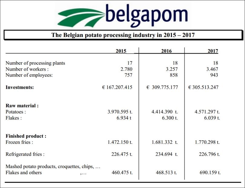 Potato Processing in Belgium 2015-2017 (Courtesy: Belgapom) Potato Processing in Belgium 2015-2017 (Courtesy: Belgapom)