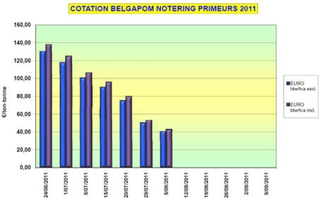 Belgapom notering vroege aardappelen