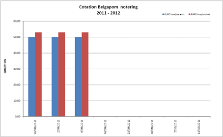 Belgapom notering Bintje, 9 september 2011  