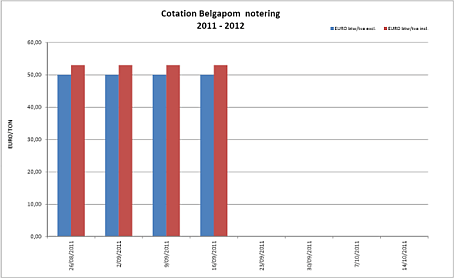 Belgapom notering Bintje, 16 september 2011 Belgapom notering Bintje, 16 september 2011