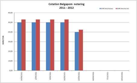 Belgapom notering Bintje, 23 september 2011 