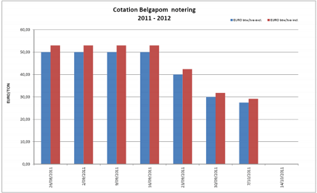 Belgapom notering Bintje, 7 oktober 2011  