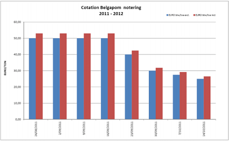 Belgapom notering Bintje, 14 oktober 2011  