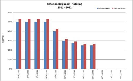 Belgapom notering Bintje, 21 oktober 2011  