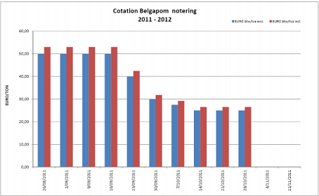 Belgapom notering Bintje, 28 oktober 2011 Belgapom notering Bintje, 28 oktober 2011