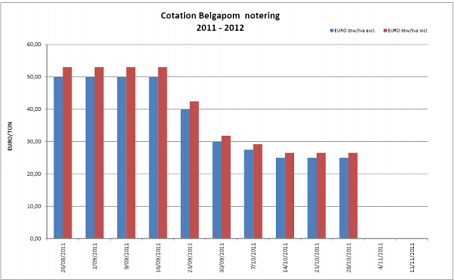 Belgapom notering Bintje, 28 oktober 2011  