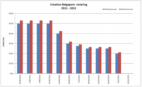 Belgapom notering Bintje, 4 november 2011  