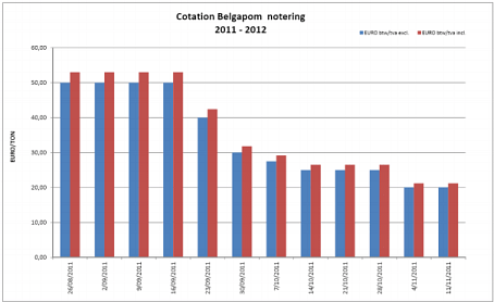 Belgapom notering Bintje, 10 november 2011  