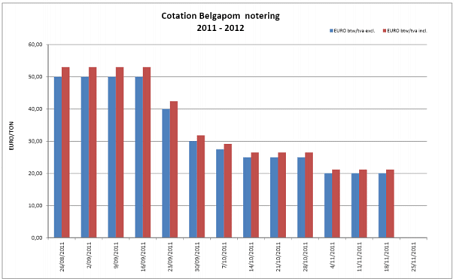 Belgapom notering Bintje, 18 november 2011 Belgapom notering Bintje, 18 november 2011