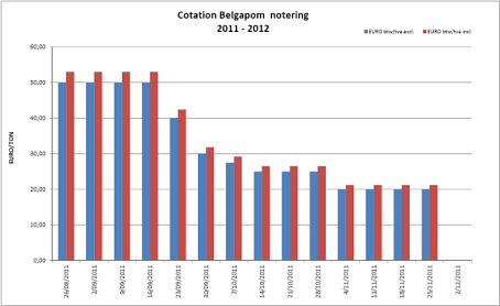 Belgapom notering Bintje, 25 november 2011 Belgapom notering Bintje, 25 november 2011