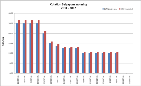 Belgapom notering Bintje, 9 december 2011 Belgapom notering Bintje, 9 december 2011