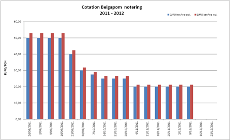 Belgapom notering Bintje, 9 december 2011  