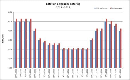 Belgapom notering Bintje, 27 januari 2012  