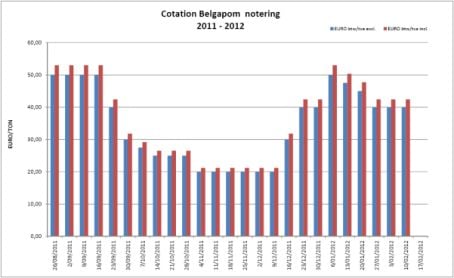 Belgapom notering Bintje, 10 februari 2012 Belgapom notering Bintje, 10 februari 2012