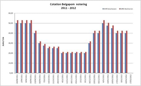 Belgapom notering Bintje, 10 februari 2012  