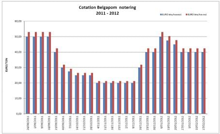 Belgapom notering Bintje, 17 februari 2012  