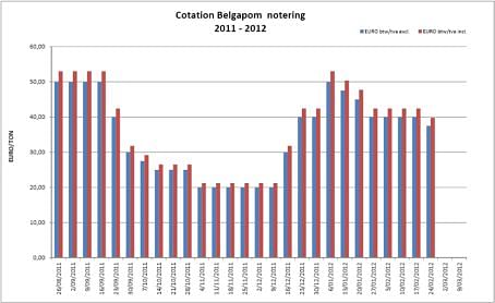 Belgapom notering Bintje, 24 februari 2012  