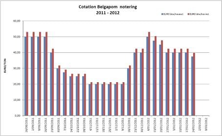 Belgapom notering Bintje, 24 februari 2012 Belgapom notering Bintje, 24 februari 2012