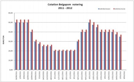 Belgapom notering Bintje, 2 maart 2012 Belgapom notering Bintje, 2 maart 2012