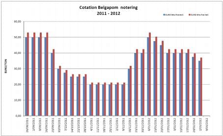 Belgapom notering Bintje, 2 maart 2012 Belgapom notering Bintje, 2 maart 2012