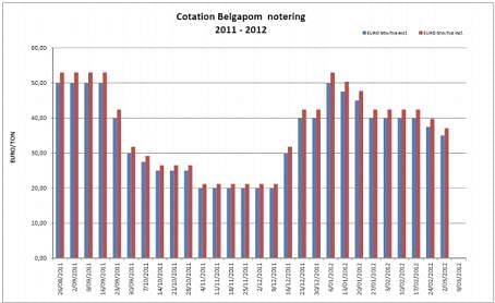 Belgapom notering Bintje, 2 maart 2012  