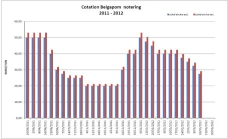 Belgapom notering Bintje, 16 maart 2012 Belgapom notering Bintje, 16 maart 2012