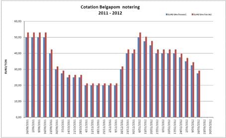 Belgapom notering Bintje, 16 maart 2012 Belgapom notering Bintje, 16 maart 2012