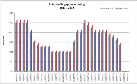 Belgapom notering Bintje, 16 maart 2012  