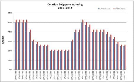 Belgapom notering Bintje, 30 maart 2012  