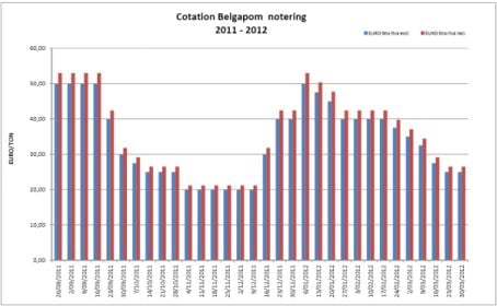 Belgapom notering Bintje, 30 maart 2012 Belgapom notering Bintje, 30 maart 2012