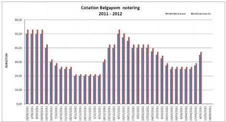 Belgapom notering Bintje, 4 mei 2012  