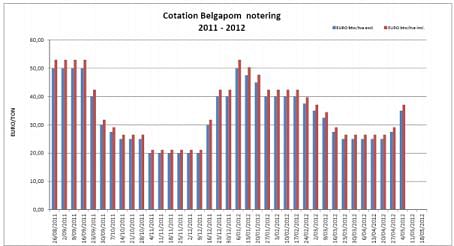 Belgapom notering Bintje, 4 mei 2012 Belgapom notering Bintje, 4 mei 2012