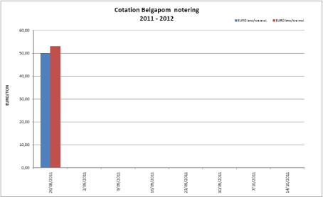 Belgapom notering Bintje, 26 augustus 2011  