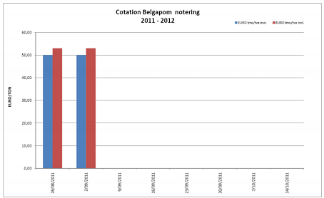 Belgapom notering Bintje, 2 september 2011 