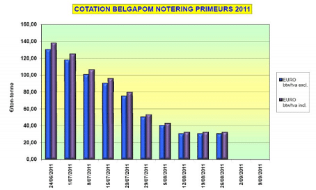 Belgapom notering vroege aardappelen, 26 augustus 2011  
