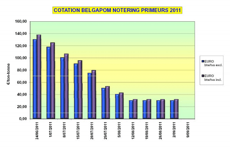 Belgapom notering vroege aardappelen, 2 september 2011 