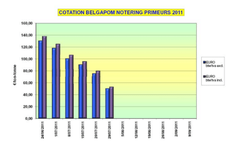 Belgapom notering vroege aardappelen Belgapom notering vroege aardappelen