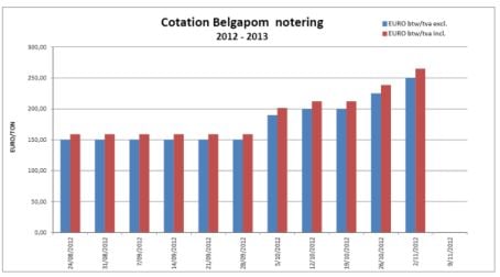 The Belgapom quotation for Bintje on November 2, 2012 increased to € 250,00 / ton excluding tax. 