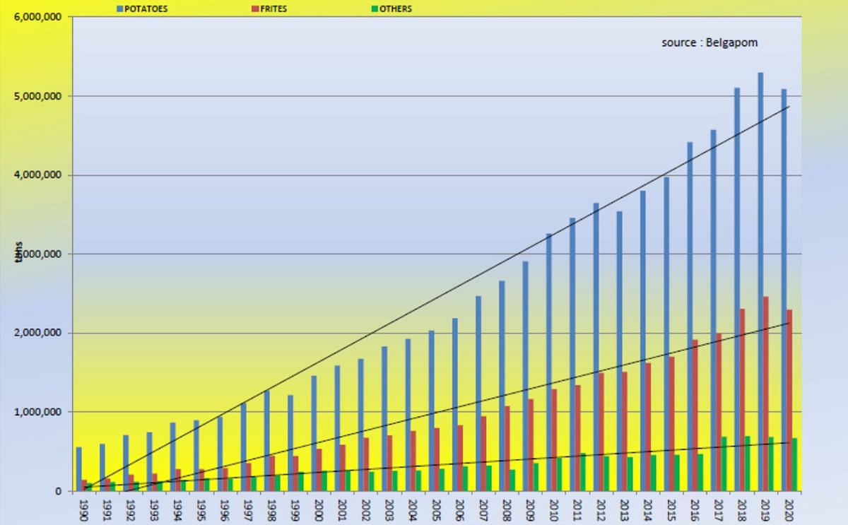 Belgian potato processing - potatoes as raw material 1990 - 2020