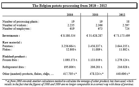 Potato Processing Industry in Belgium maintains its growth through 2012