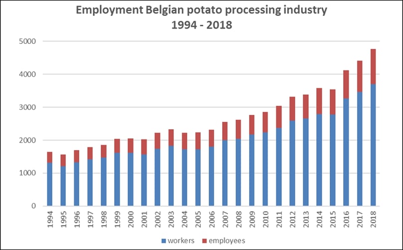 Groei van de werkgelegenheid in de aardappelverwerkende industrie in België Groei van de werkgelegenheid in de aardappelverwerkende industrie in België